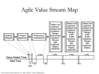 Agile Value Stream Map
Lean Software Development, An Agile Toolkit – Mary Poppendeick
 
