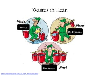 Wastes in Lean
http://nantachit.exteen.com/20120131/muda-muri-mura
 