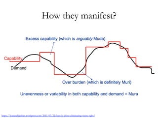 How they manifest?
https://leanandkanban.wordpress.com/2011/03/22/lean-is-about-eliminating-waste-right/
 