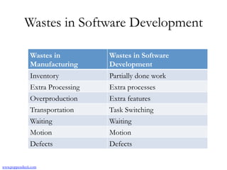 Wastes in Software Development
Wastes in
Manufacturing
Wastes in Software
Development
Inventory Partially done work
Extra Processing Extra processes
Overproduction Extra features
Transportation Task Switching
Waiting Waiting
Motion Motion
Defects Defects
www.poppendieck.com
 