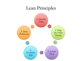 Lean Principles
1. Identify
Value
2. Map
the Value
Stream
3. Create
Flow
4.
Establish
Pull
5. Seek
Perfection
 