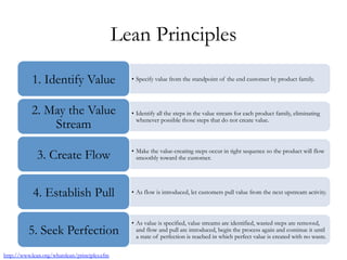 Lean Principles
•  Specify value from the standpoint of the end customer by product family.1. Identify Value
•  Identify all the steps in the value stream for each product family, eliminating
whenever possible those steps that do not create value.
2. May the Value
Stream
•  Make the value-creating steps occur in tight sequence so the product will flow
smoothly toward the customer.3. Create Flow
•  As flow is introduced, let customers pull value from the next upstream activity.4. Establish Pull
•  As value is specified, value streams are identified, wasted steps are removed,
and flow and pull are introduced, begin the process again and continue it until
a state of perfection is reached in which perfect value is created with no waste.
5. Seek Perfection
http://www.lean.org/whatslean/principles.cfm
 