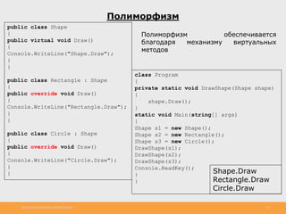 http://www.slideshare.net/IgorShkulipa 23
Полиморфизм
class Program
{
private static void DrawShape(Shape shape)
{
shape.Draw();
}
static void Main(string[] args)
{
Shape s1 = new Shape();
Shape s2 = new Rectangle();
Shape s3 = new Circle();
DrawShape(s1);
DrawShape(s2);
DrawShape(s3);
Console.ReadKey();
}
}
public class Shape
{
public virtual void Draw()
{
Console.WriteLine("Shape.Draw");
}
}
public class Rectangle : Shape
{
public override void Draw()
{
Console.WriteLine("Rectangle.Draw");
}
}
public class Circle : Shape
{
public override void Draw()
{
Console.WriteLine("Circle.Draw");
}
}
Полиморфизм обеспечивается
благодаря механизму виртуальных
методов
Shape.Draw
Rectangle.Draw
Circle.Draw
 