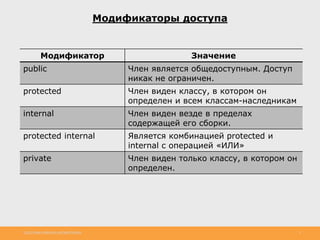 http://www.slideshare.net/IgorShkulipa 3
Модификаторы доступа
Модификатор Значение
public Член является общедоступным. Доступ
никак не ограничен.
protected Член виден классу, в котором он
определен и всем классам-наследникам
internal Член виден везде в пределах
содержащей его сборки.
protected internal Является комбинацией protected и
internal с операцией «ИЛИ»
private Член виден только классу, в котором он
определен.
 