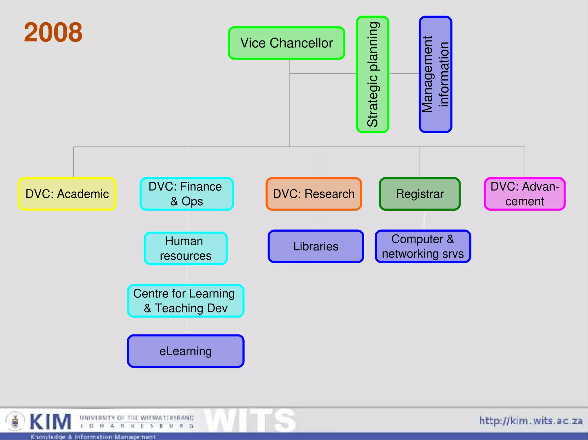 2008 Vice Chancellor Strategic planning Management information Human  resources Centre for Learning  & Teaching Dev eLearning Libraries Computer & networking srvs DVC: Academic DVC: Finance  & Ops DVC: Research DVC: Advan- cement Registrar 