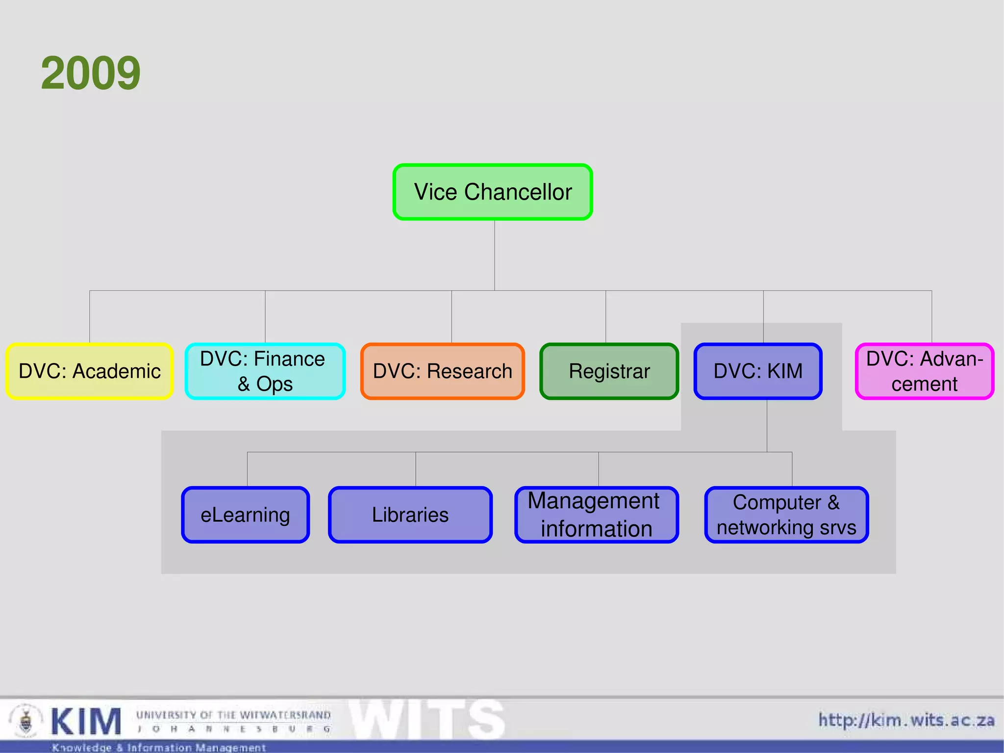 2009 Vice Chancellor Management  information eLearning Libraries Computer & networking srvs DVC: Academic DVC: Finance  & Ops DVC: Research DVC: Advan- cement Registrar DVC: KIM 
