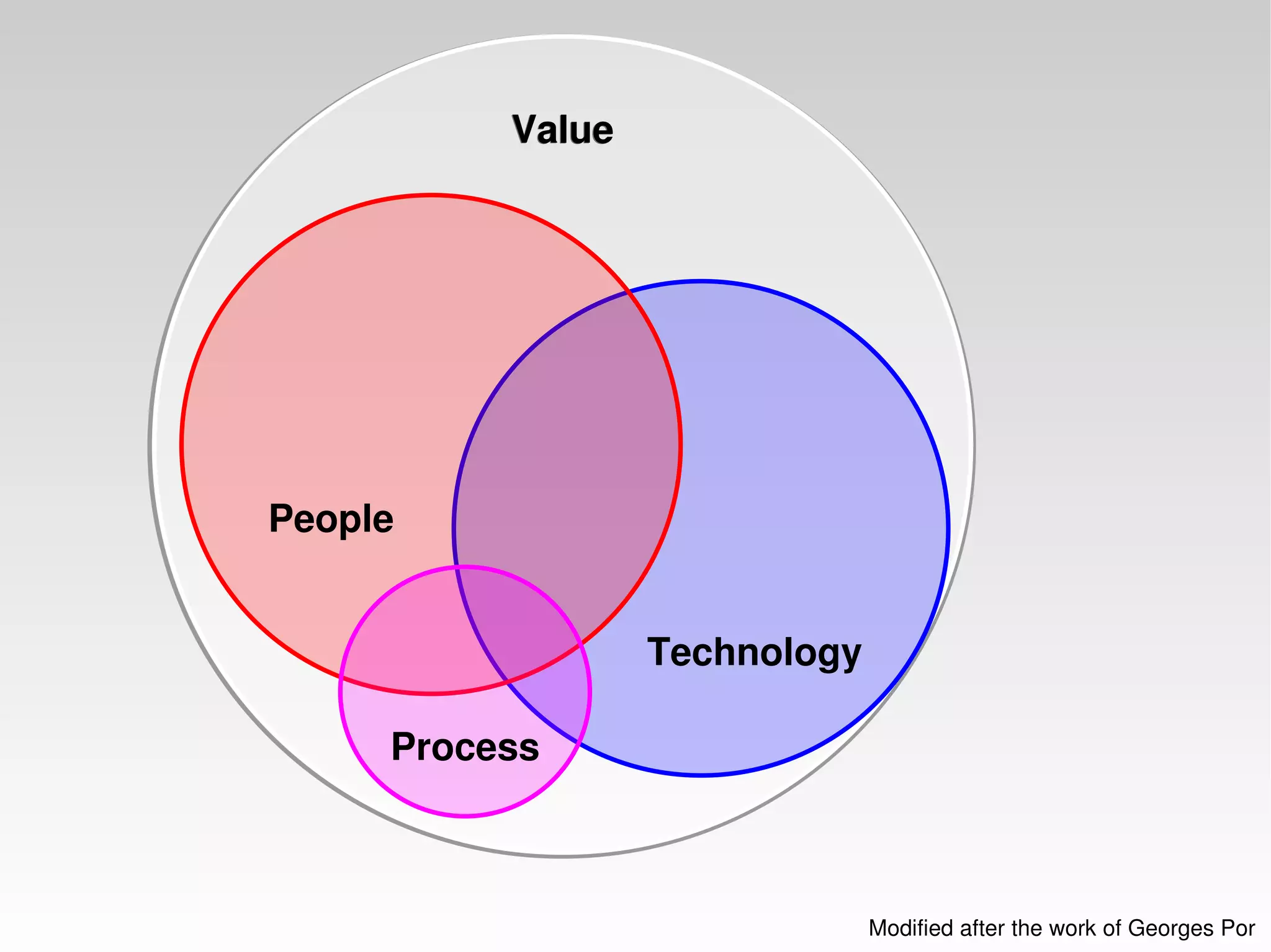 Modified after the work of Georges Por Value Value Technology People Process 