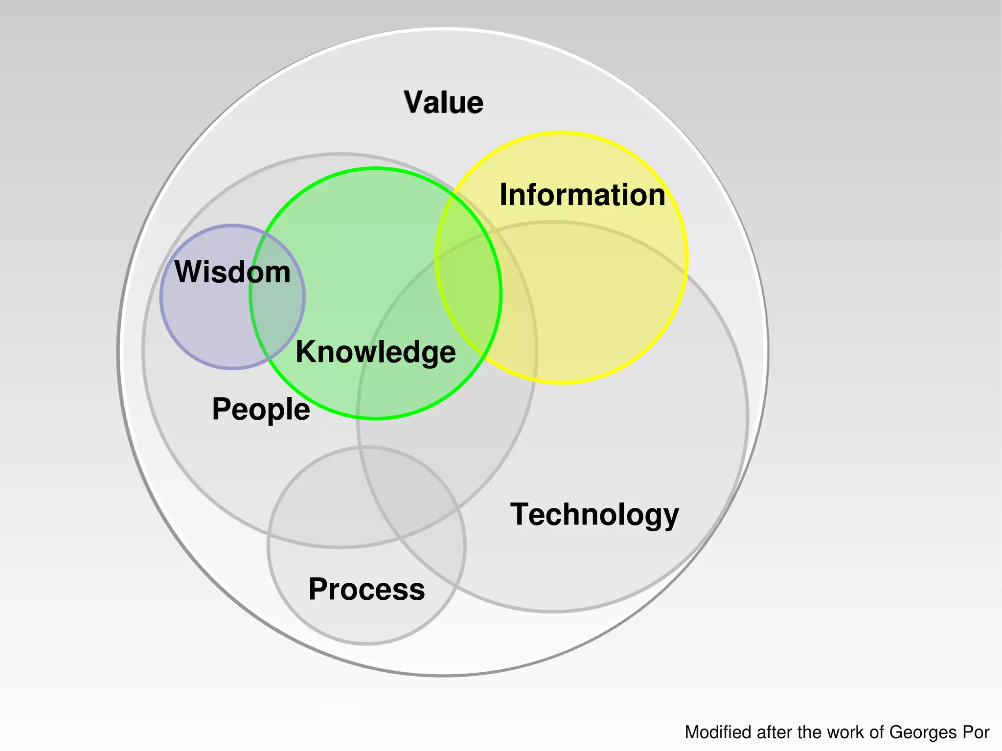 Modified after the work of Georges Por Value Value Technology People Information Knowledge Process Wisdom 