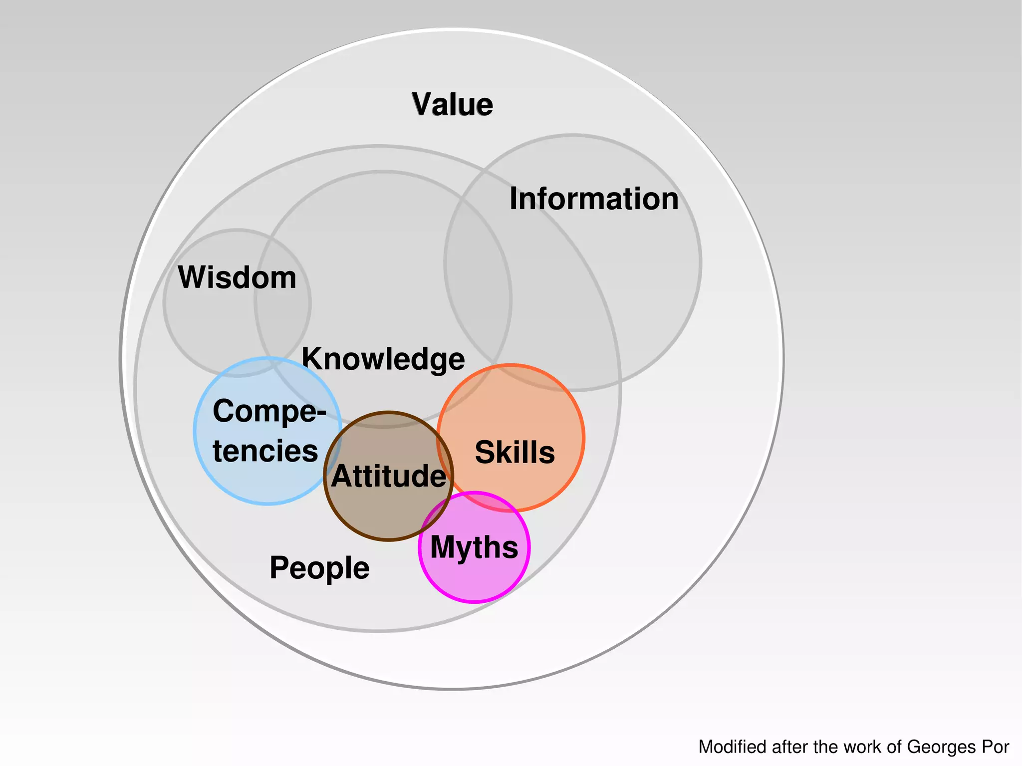 Modified after the work of Georges Por Value Value People Information Knowledge Wisdom   Skills Compe- tencies Myths Attitude 