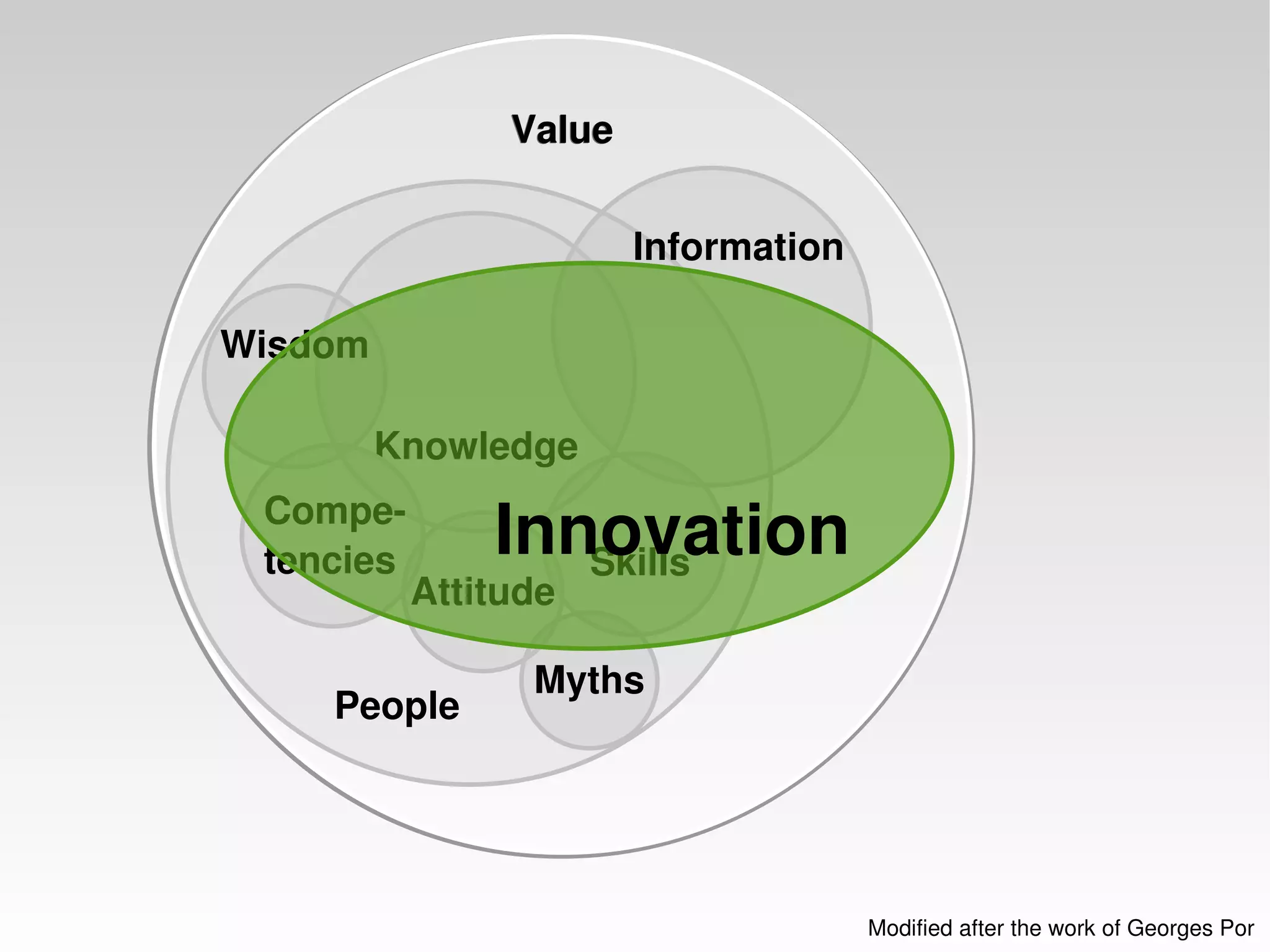 Modified after the work of Georges Por Value Value People Information Knowledge Wisdom   Skills Compe- tencies Myths Attitude Innovation 