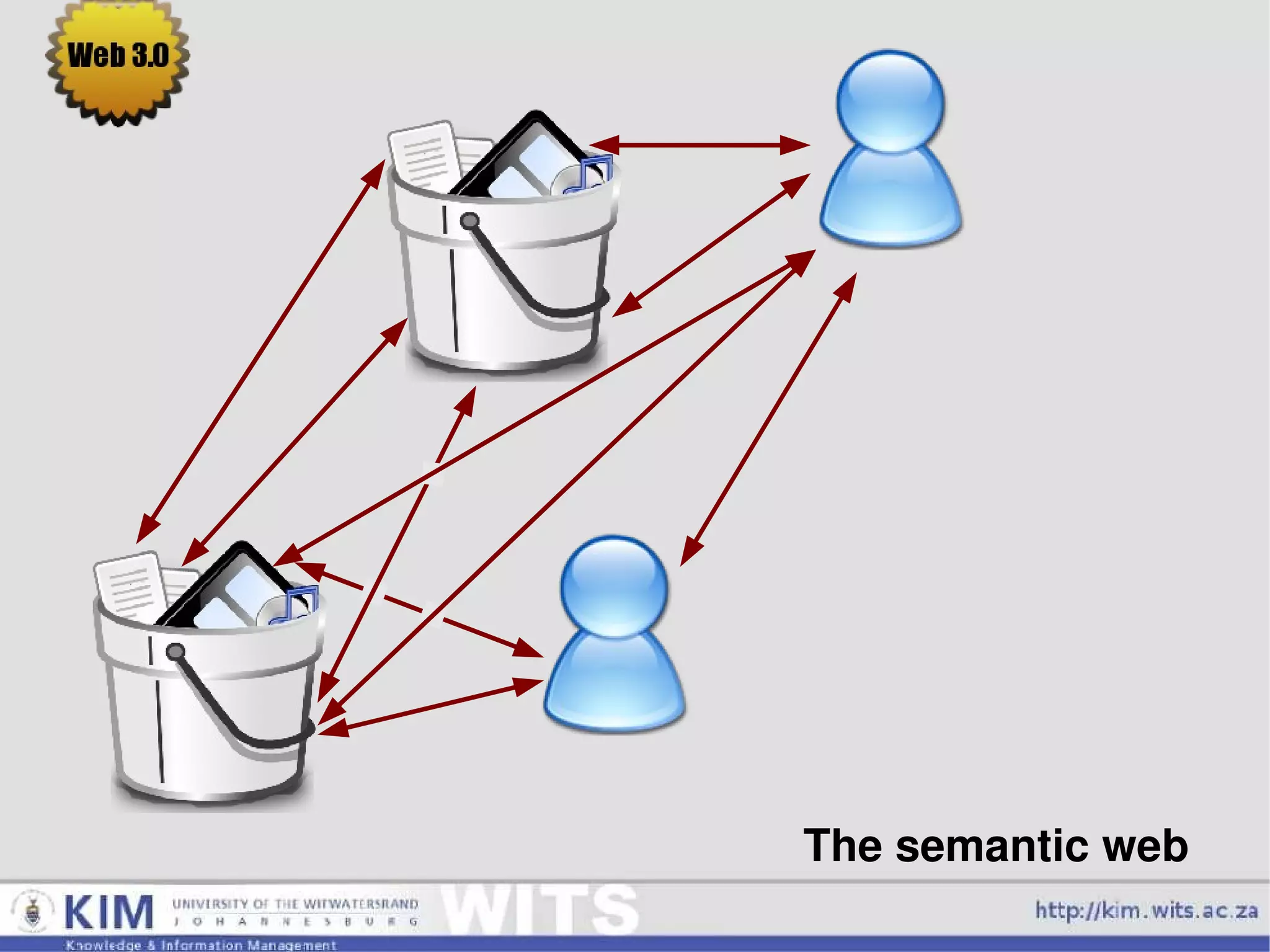 people container content connection flow The read-write web 