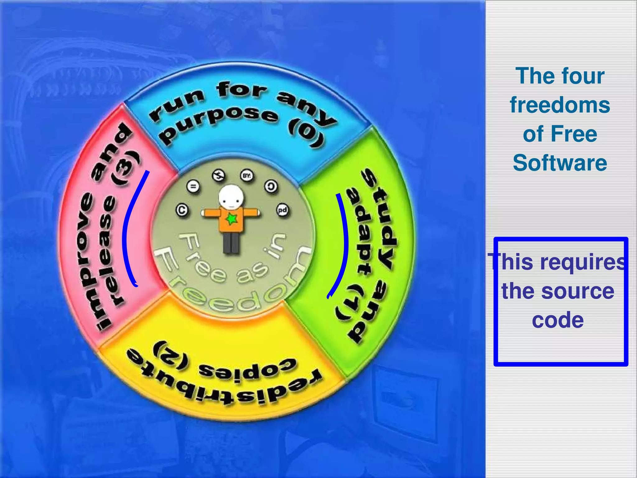 The four freedoms of Free Software This requires the source code 