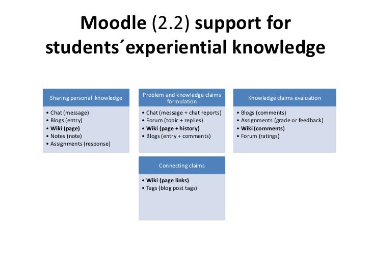 Linking elearning tools with experiential knowledge production in H…