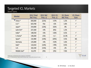 3/18/2022
Dr. M N Khan
 