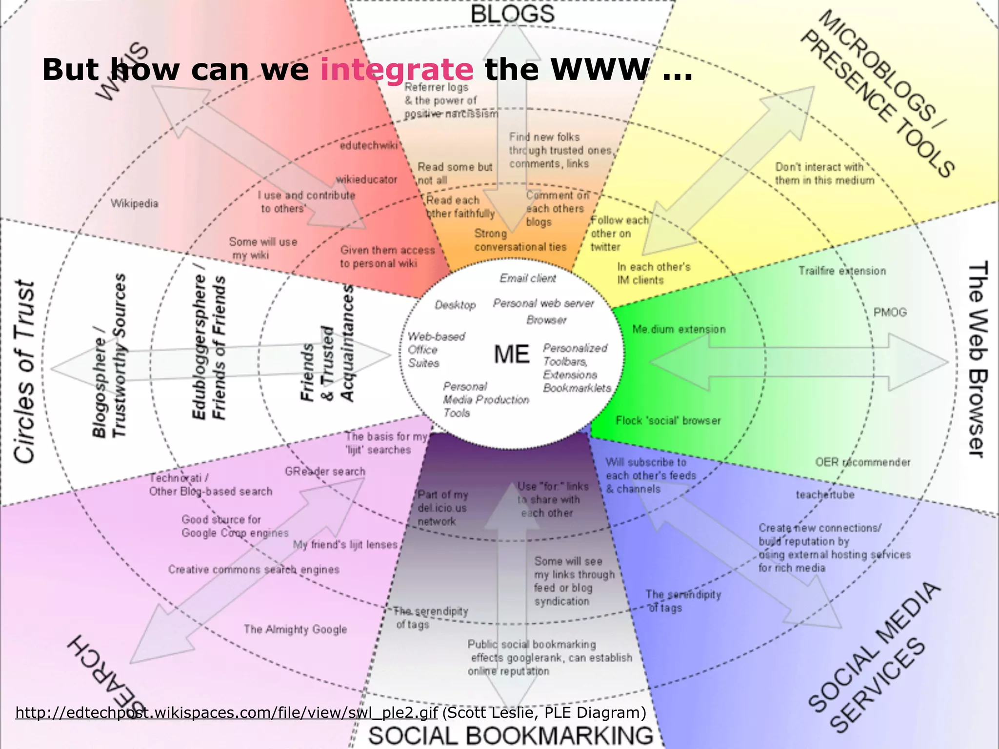 But how can we integrate the WWW ...




http://edtechpost.wikispaces.com/file/view/swl_ple2.gif (Scott Leslie, PLE Diagram)
 