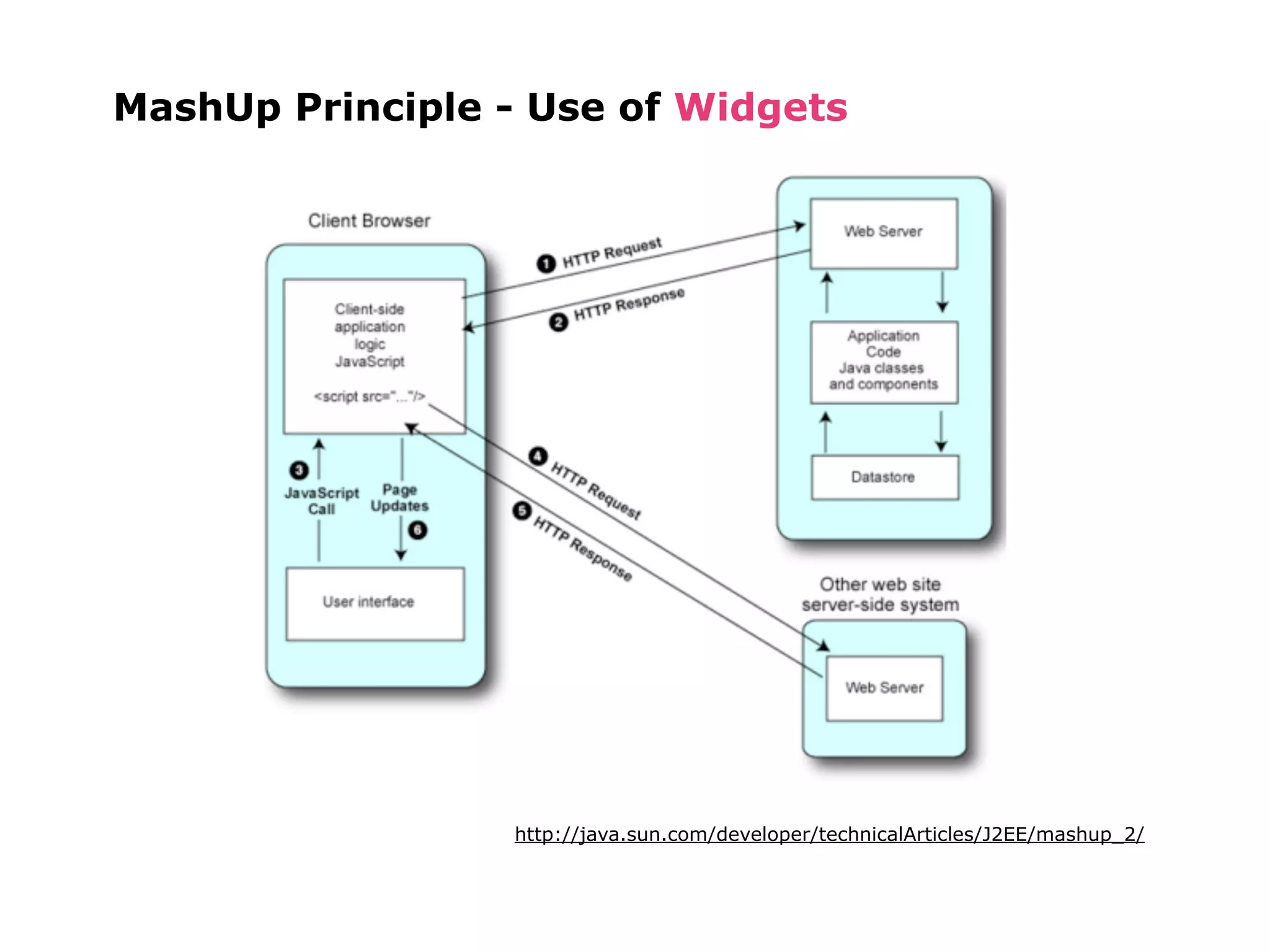 MashUp Principle - Use of Widgets




                  http://java.sun.com/developer/technicalArticles/J2EE/mashup_2/
 