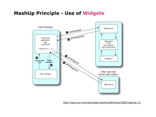 MashUp Principle - Use of Widgets




                  http://java.sun.com/developer/technicalArticles/J2EE/mashup_2/
 