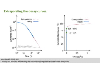 Materials 10 (2017) 867
Counting the photons: determining the absolute trapping capacity of persistent phosphors
Extrapolating the decay curves.
1h – 65%
10h – 80%
 
