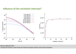 Materials 10 (2017) 867
Counting the photons: determining the absolute trapping capacity of persistent phosphors
Influence of the excitation intensity?
 