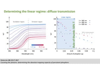 Materials 10 (2017) 867
Counting the photons: determining the absolute trapping capacity of persistent phosphors
Determining the linear regime: diffuse transmission
Ruleofthumb:50%T
 