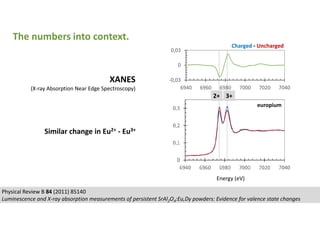 The numbers into context.
XANES
(X-ray Absorption Near Edge Spectroscopy)
Energy (eV)
Charged - Uncharged
2+ 3+
europium
Similar change in Eu2+ - Eu3+
Physical Review B 84 (2011) 85140
Luminescence and X-ray absorption measurements of persistent SrAl2O4:Eu,Dy powders: Evidence for valence state changes
 