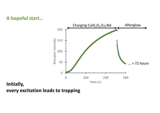 A hopeful start…
cao trapping
Charging CaAl2O4:Eu,Nd Afterglow
… > 72 hours
Initially,
every excitation leads to trapping
 