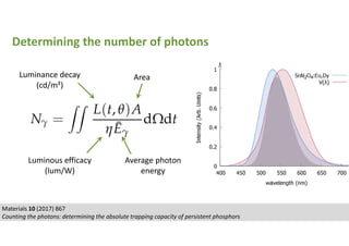 Materials 10 (2017) 867
Counting the photons: determining the absolute trapping capacity of persistent phosphors
Determining the number of photons
Luminous efficacy
(lum/W)
Average photon
energy
AreaLuminance decay
(cd/m²)
 