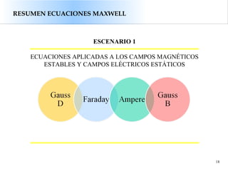 18
RESUMEN ECUACIONES MAXWELL
ESCENARIO 1
ECUACIONES APLICADAS A LOS CAMPOS MAGNÉTICOS
ESTABLES Y CAMPOS ELÉCTRICOS ESTÁTICOS