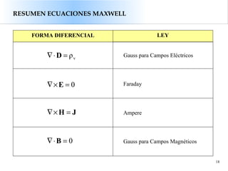 18
RESUMEN ECUACIONES MAXWELL
FORMA DIFERENCIAL LEY
Gauss para Campos Eléctricos
Faraday
Ampere
Gauss para Campos Magnéticos
vρ=⋅∇ D
0=×∇ E
JH =×∇
0=⋅∇ B