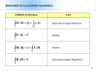18
RESUMEN ECUACIONES MAXWELL
FORMA INTEGRAL LEY
Gauss para Campos Eléctricos
Faraday
Ampere
Gauss para Campos Magnéticos
∫ ∫==⋅
S Vol
vdvρQdSD
∫ =⋅
S
0dLE
∫ ∫ ⋅==⋅
S S
dId SJLH
∫ =⋅
S
0dSB