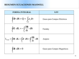 18
RESUMEN ECUACIONES MAXWELL
FORMA INTEGRAL LEY
Gauss para Campos Eléctricos
Faraday
Ampere
Gauss para Campos Magnéticos
∫ ∫==⋅
S Vol
vdvρQdSD
∫ ∫ ⋅
∂
∂
−=⋅
S S
d
t
d S
B
LE
∫ ∫∫ ⋅
∂
∂
+⋅=⋅=
S SS
Total d
t
ddI S
D
SJLH
∫ =⋅
S
0dSB