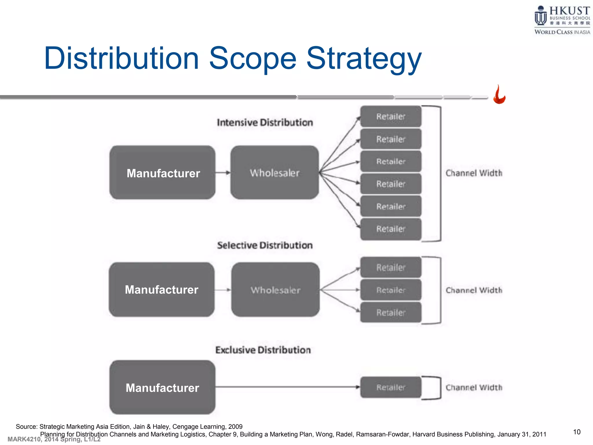 10
MARK4210, 2014 Spring, L1/L2
Manufacturer
Manufacturer
Manufacturer
Distribution Scope Strategy
Source: Strategic Marketing Asia Edition, Jain & Haley, Cengage Learning, 2009
Planning for Distribution Channels and Marketing Logistics, Chapter 9, Building a Marketing Plan, Wong, Radel, Ramsaran-Fowdar, Harvard Business Publishing, January 31, 2011
 
