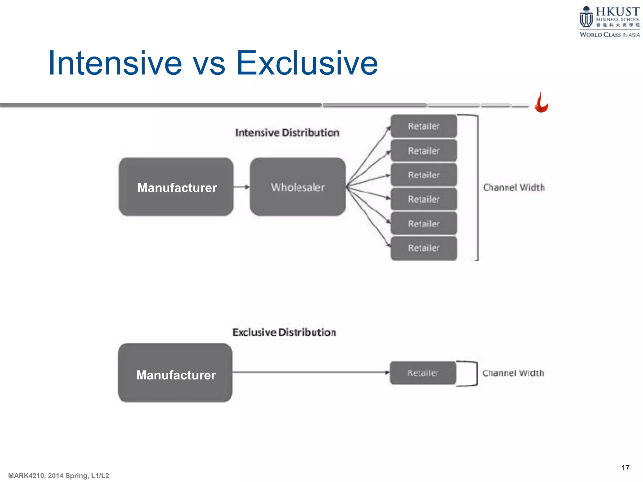 17
MARK4210, 2014 Spring, L1/L2
Manufacturer
Intensive vs Exclusive
Manufacturer
 