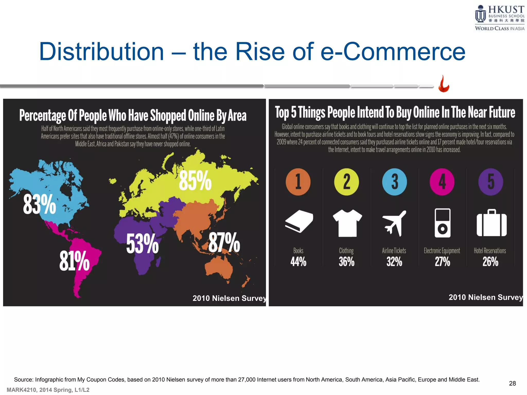 28
MARK4210, 2014 Spring, L1/L2
Distribution – the Rise of e-Commerce
Source: Infographic from My Coupon Codes, based on 2010 Nielsen survey of more than 27,000 Internet users from North America, South America, Asia Pacific, Europe and Middle East.
2010 Nielsen Survey 2010 Nielsen Survey
 