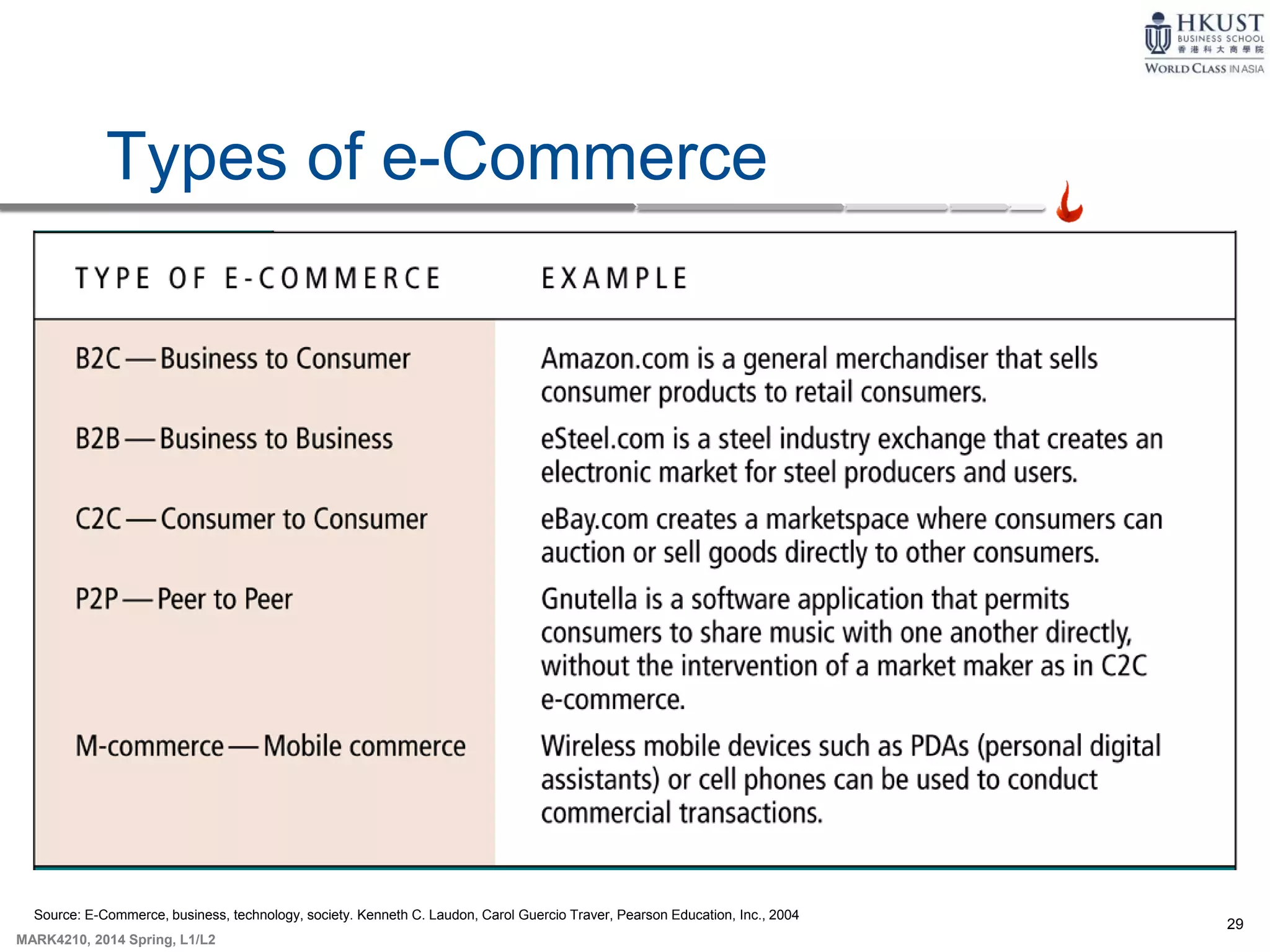29
MARK4210, 2014 Spring, L1/L2
Types of e-Commerce
Source: E-Commerce, business, technology, society. Kenneth C. Laudon, Carol Guercio Traver, Pearson Education, Inc., 2004
 