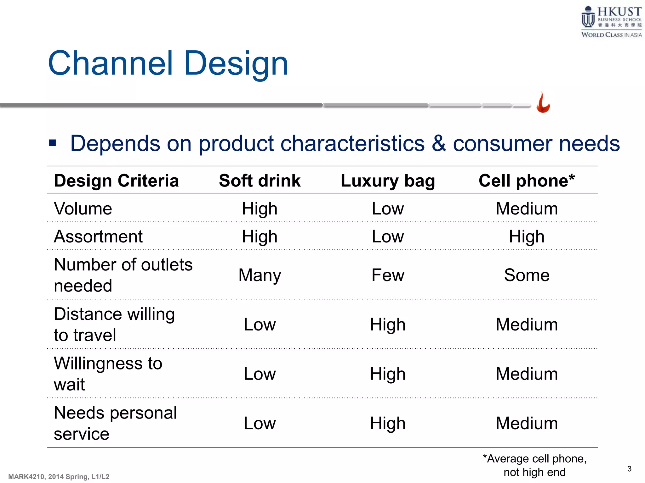 3
MARK4210, 2014 Spring, L1/L2
 Depends on product characteristics & consumer needs
Channel Design
Design Criteria Soft drink Luxury bag Cell phone*
Volume High Low Medium
Assortment High Low High
Number of outlets
needed
Many Few Some
Distance willing
to travel
Low High Medium
Willingness to
wait
Low High Medium
Needs personal
service
Low High Medium
*Average cell phone,
not high end
 