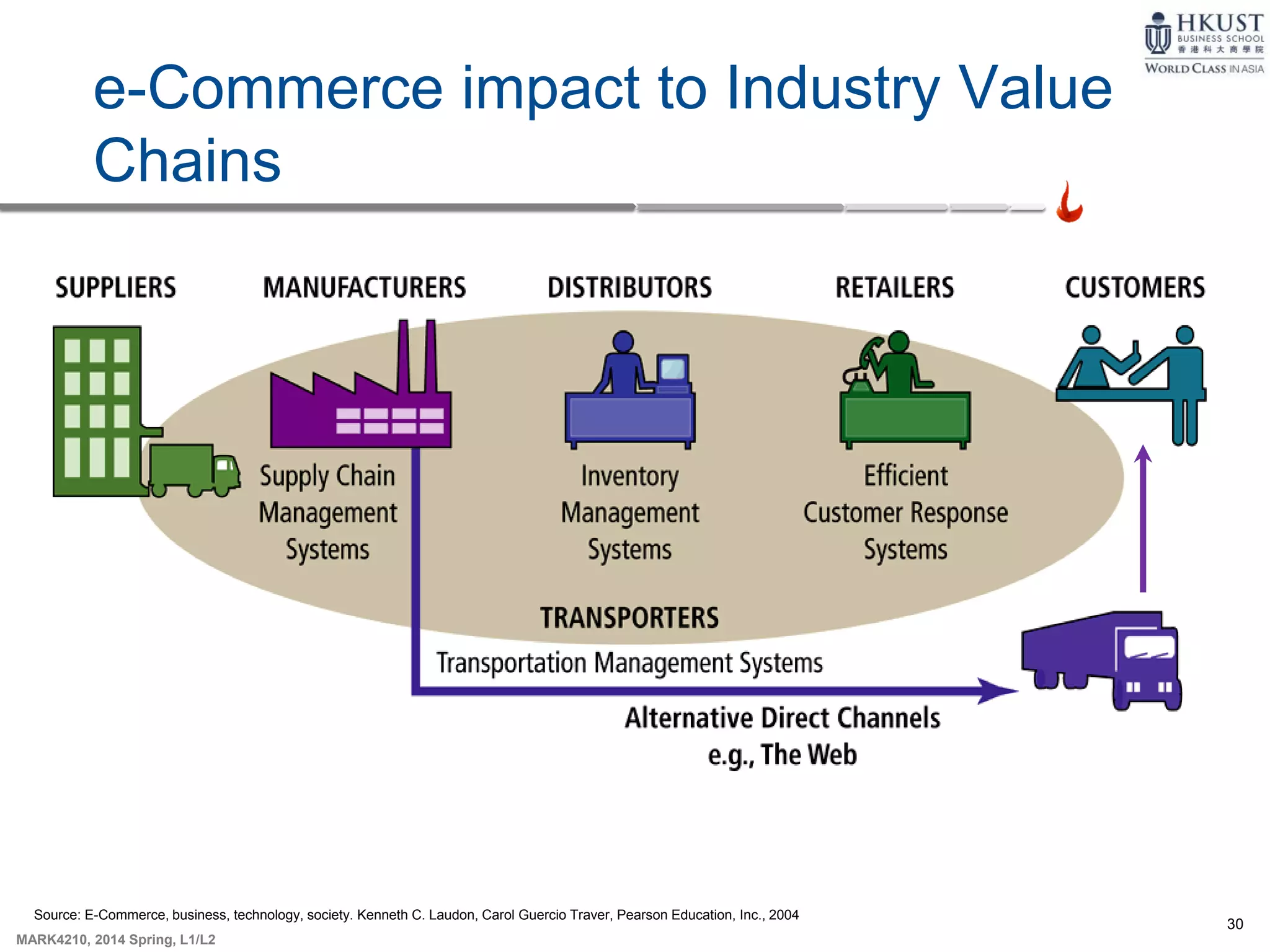 30
MARK4210, 2014 Spring, L1/L2
Source: E-Commerce, business, technology, society. Kenneth C. Laudon, Carol Guercio Traver, Pearson Education, Inc., 2004
e-Commerce impact to Industry Value
Chains
 