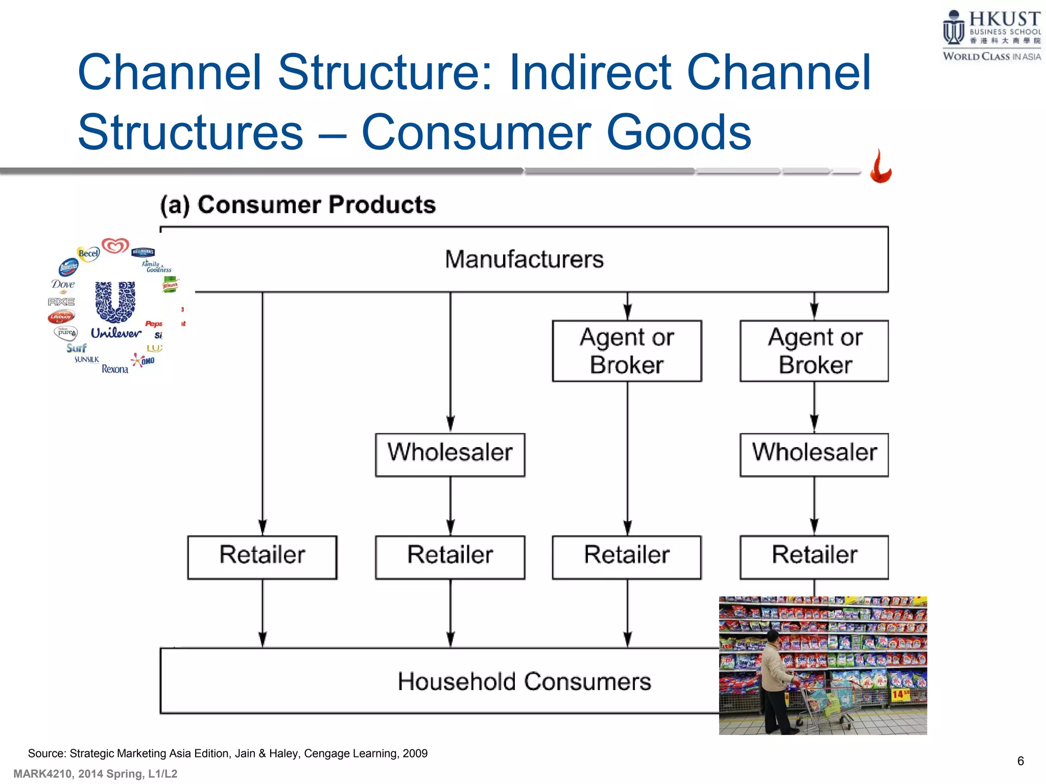 6
MARK4210, 2014 Spring, L1/L2
Channel Structure: Indirect Channel
Structures – Consumer Goods
Source: Strategic Marketing Asia Edition, Jain & Haley, Cengage Learning, 2009
 
