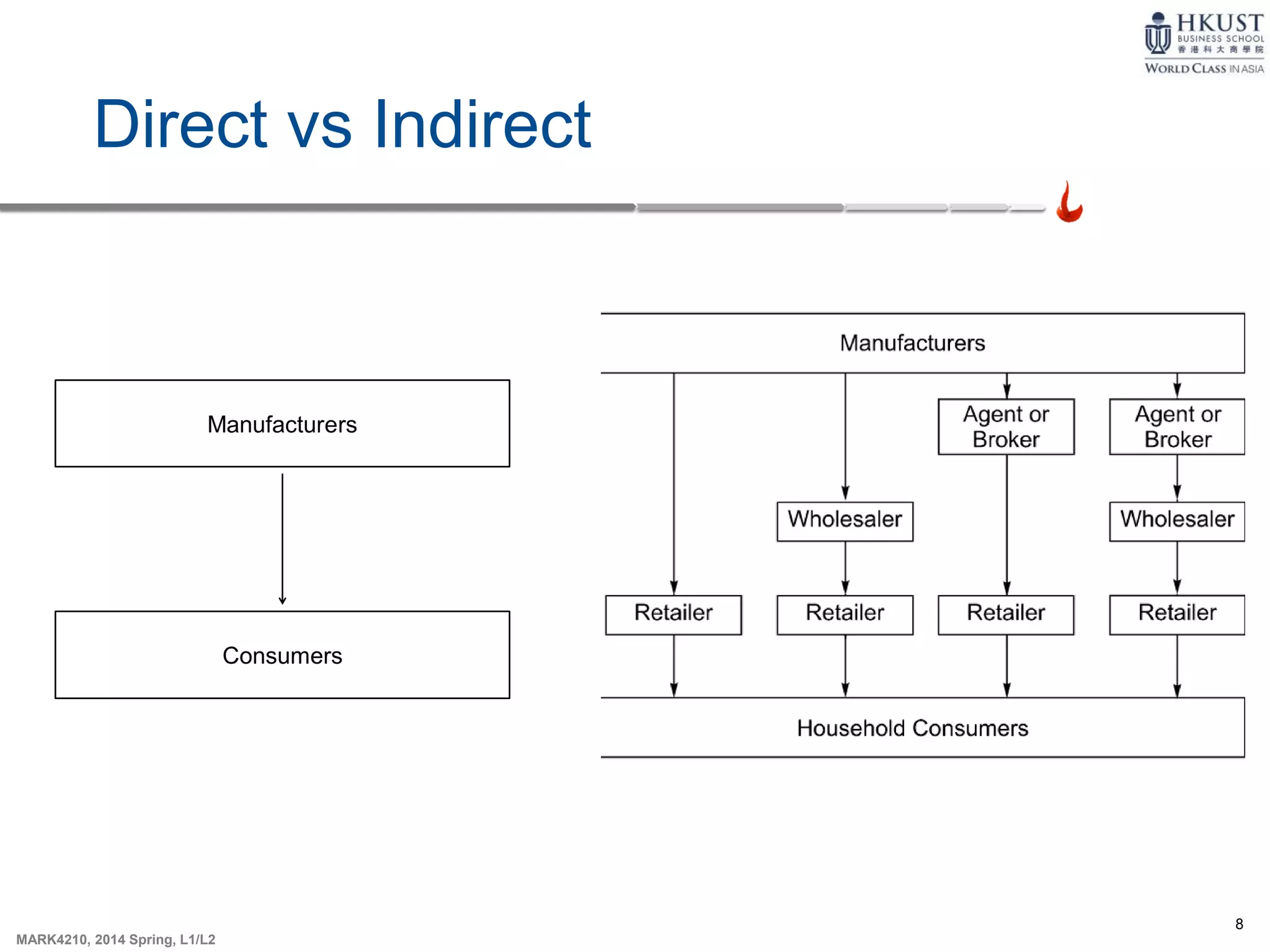 8
MARK4210, 2014 Spring, L1/L2
Direct vs Indirect
 