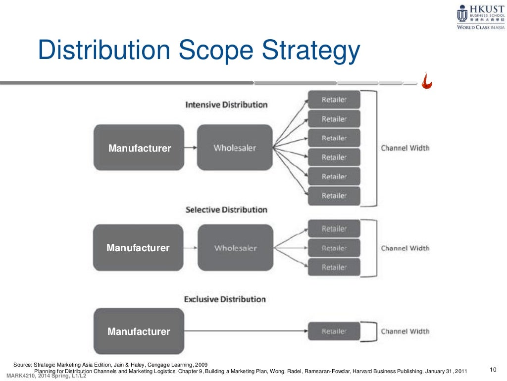 distribution strategies(4210)