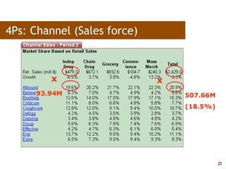 25
4Ps: Channel (Sales force)
x x
93.94M 507.66M
(18.5%)
 