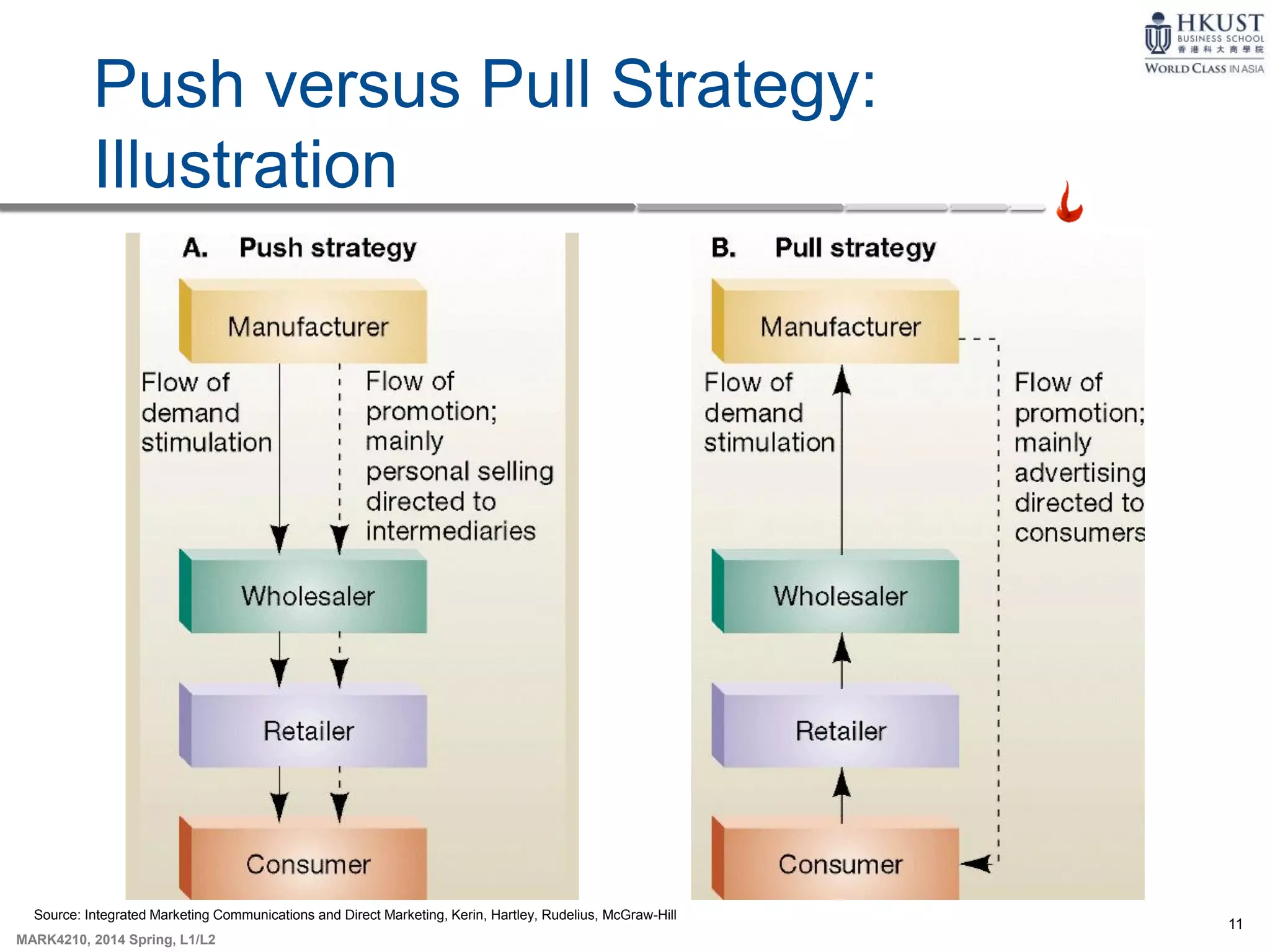 11
MARK4210, 2014 Spring, L1/L2
Push versus Pull Strategy:
Illustration
Source: Integrated Marketing Communications and Direct Marketing, Kerin, Hartley, Rudelius, McGraw-Hill
 