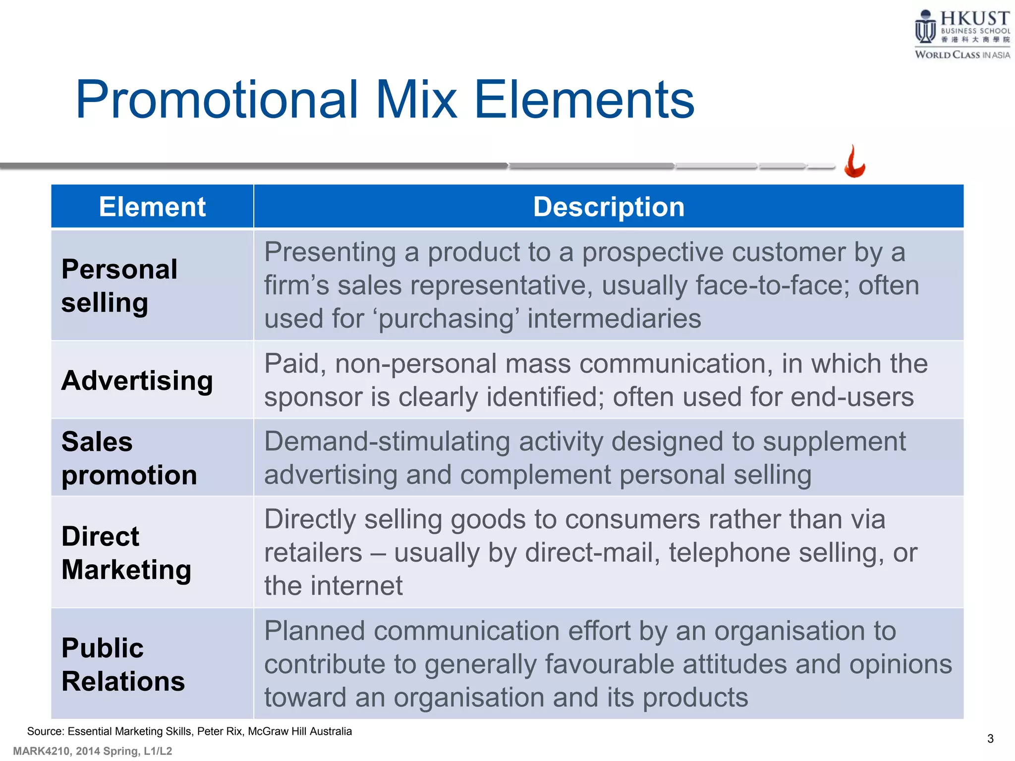 3
MARK4210, 2014 Spring, L1/L2
Promotional Mix Elements
Element Description
Personal
selling
Presenting a product to a prospective customer by a
firm’s sales representative, usually face-to-face; often
used for ‘purchasing’ intermediaries
Advertising
Paid, non-personal mass communication, in which the
sponsor is clearly identified; often used for end-users
Sales
promotion
Demand-stimulating activity designed to supplement
advertising and complement personal selling
Direct
Marketing
Directly selling goods to consumers rather than via
retailers – usually by direct-mail, telephone selling, or
the internet
Public
Relations
Planned communication effort by an organisation to
contribute to generally favourable attitudes and opinions
toward an organisation and its products
Source: Essential Marketing Skills, Peter Rix, McGraw Hill Australia
 