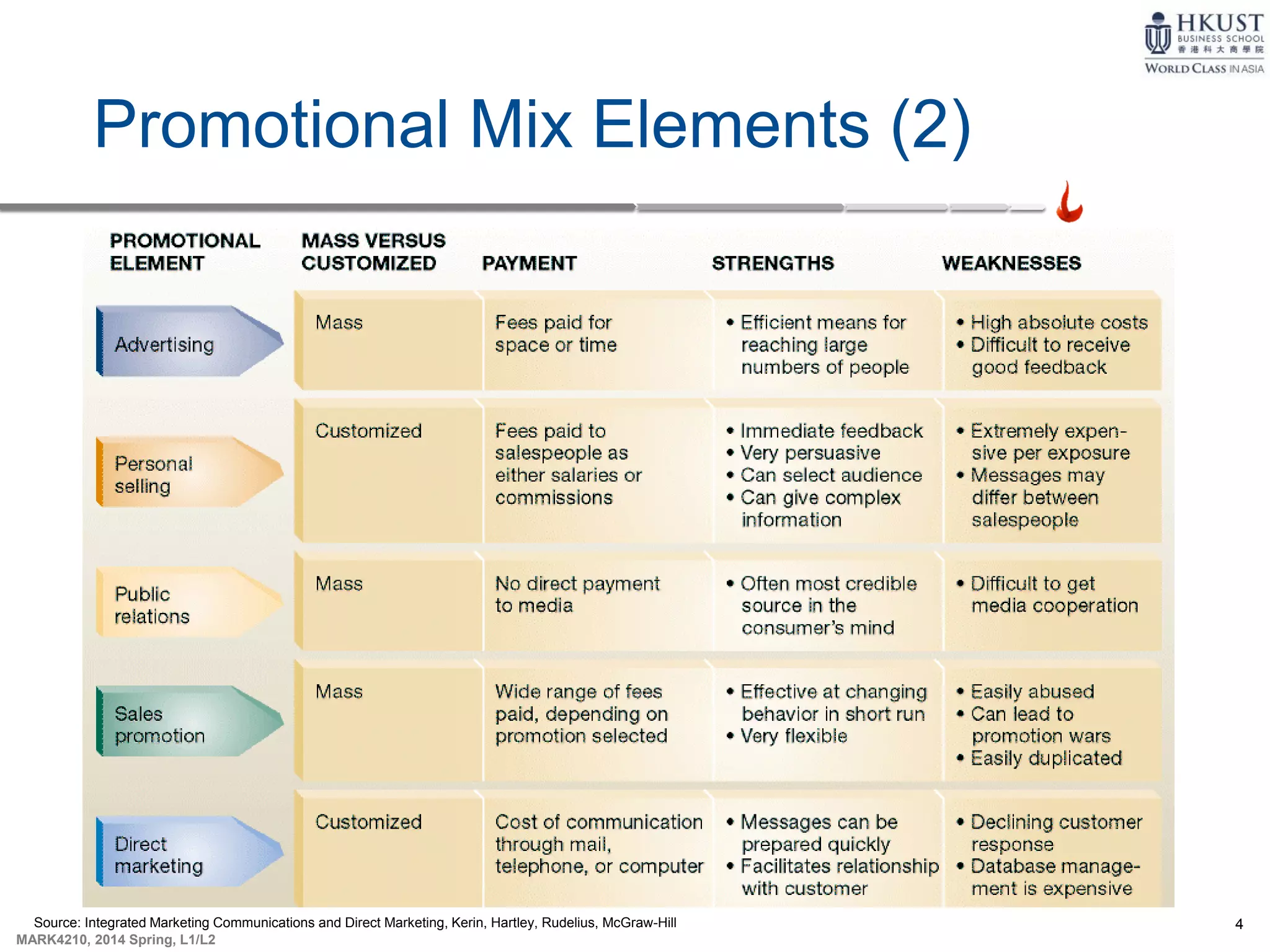 4
MARK4210, 2014 Spring, L1/L2
Promotional Mix Elements (2)
Source: Integrated Marketing Communications and Direct Marketing, Kerin, Hartley, Rudelius, McGraw-Hill
 