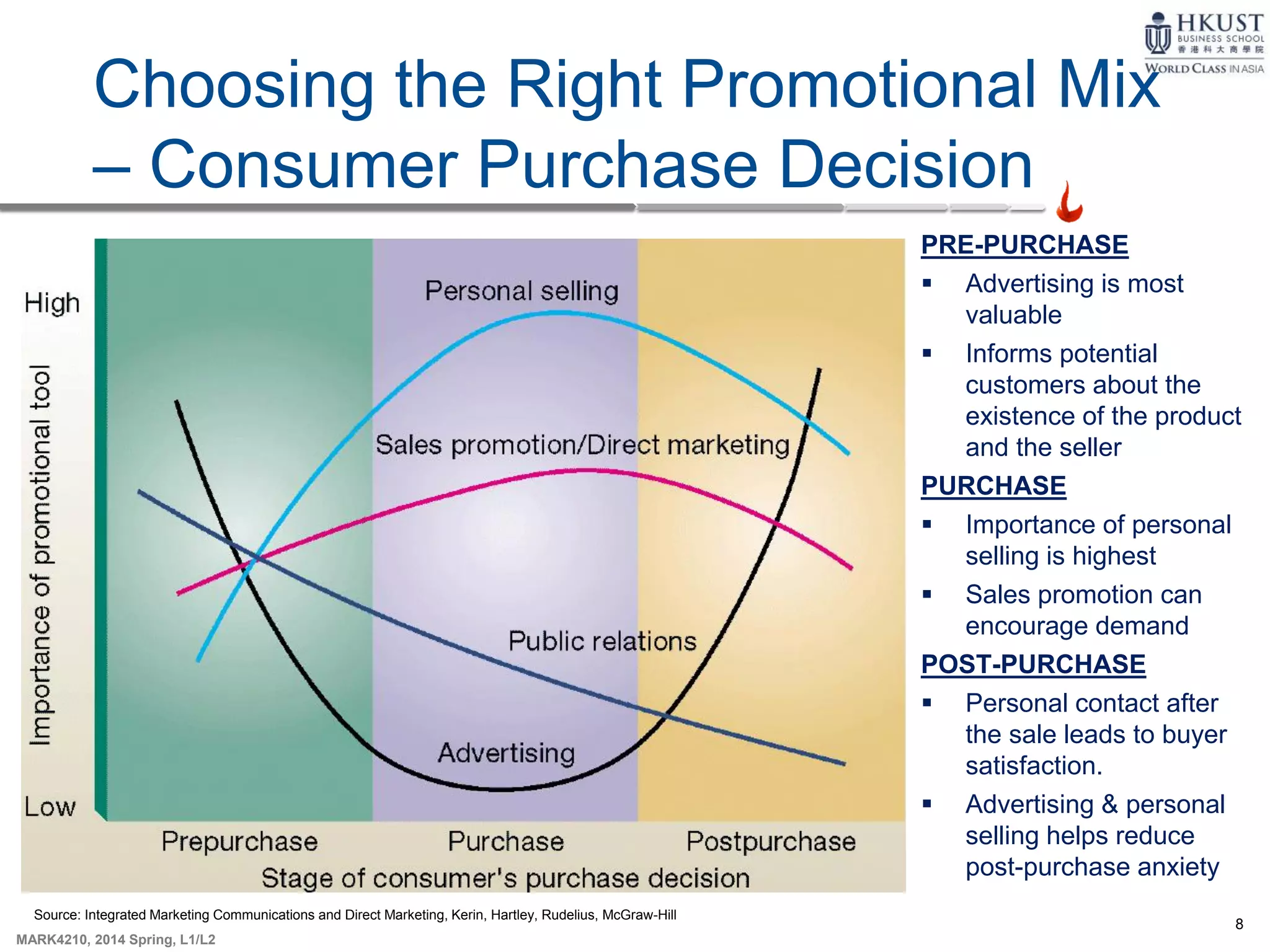8
MARK4210, 2014 Spring, L1/L2
Choosing the Right Promotional Mix
– Consumer Purchase Decision
PRE-PURCHASE
 Advertising is most
valuable
 Informs potential
customers about the
existence of the product
and the seller
PURCHASE
 Importance of personal
selling is highest
 Sales promotion can
encourage demand
POST-PURCHASE
 Personal contact after
the sale leads to buyer
satisfaction.
 Advertising & personal
selling helps reduce
post-purchase anxiety
Source: Integrated Marketing Communications and Direct Marketing, Kerin, Hartley, Rudelius, McGraw-Hill
 