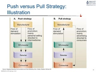 11
MARK4210, 2014 Spring, L1/L2
Push versus Pull Strategy:
Illustration
Source: Integrated Marketing Communications and Direct Marketing, Kerin, Hartley, Rudelius, McGraw-Hill
 