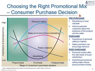 8
MARK4210, 2014 Spring, L1/L2
Choosing the Right Promotional Mix
– Consumer Purchase Decision
PRE-PURCHASE
 Advertising is most
valuable
 Informs potential
customers about the
existence of the product
and the seller
PURCHASE
 Importance of personal
selling is highest
 Sales promotion can
encourage demand
POST-PURCHASE
 Personal contact after
the sale leads to buyer
satisfaction.
 Advertising & personal
selling helps reduce
post-purchase anxiety
Source: Integrated Marketing Communications and Direct Marketing, Kerin, Hartley, Rudelius, McGraw-Hill
 