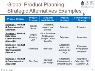 19
Global Product Planning:
Strategic Alternatives Examples
Product Strategy
Product
Example
Consumer
Need Satisfied
Product
Strategy
Communication
Strategy
Strategy 1: Product
& Communication
Extension
Gillette
Razor
Disposable,
easy to use
product
Extension Extension
Strategy 2: Product
Extension/
Communication
Adaptation
Wrigley
Chewing
Gum
USA: Substitute
for Smoking
Europe: Dental
benefits
Extension Adaptation
Strategy 3: Product
Adaptation/
Communication
Extension
McDonald Fast-Food
Adaptation:
Add local
products to
range
Extension:
Using global
campaign
Strategy 4: Product
& Communication
Adaptation
Slim Fast
Identical:
Lose Weight
Adaptation:
Preferences for
different flavors
Adaptation:
Celebrity in DE,
Teacher in UK
Source: W.J. Keegan
 