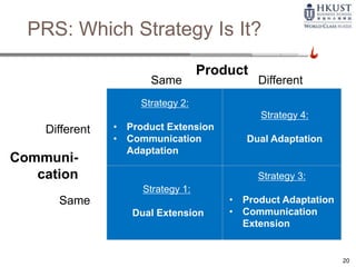 20
PRS: Which Strategy Is It?
Product
Same Different
Communi-
cation
Different
Same
Strategy 1:
Dual Extension
Strategy 2:
• Product Extension
• Communication
Adaptation
Strategy 4:
Dual Adaptation
Strategy 3:
• Product Adaptation
• Communication
Extension
 