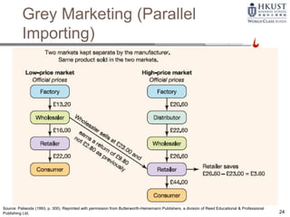 24
Source: Paliwoda (1993, p. 300). Reprinted with permission from Butterworth-Heinemann Publishers, a division of Reed Educational & Professional
Publishing Ltd.
Grey Marketing (Parallel
Importing)
 